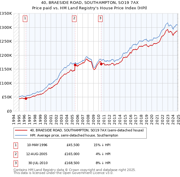 40, BRAESIDE ROAD, SOUTHAMPTON, SO19 7AX: Price paid vs HM Land Registry's House Price Index