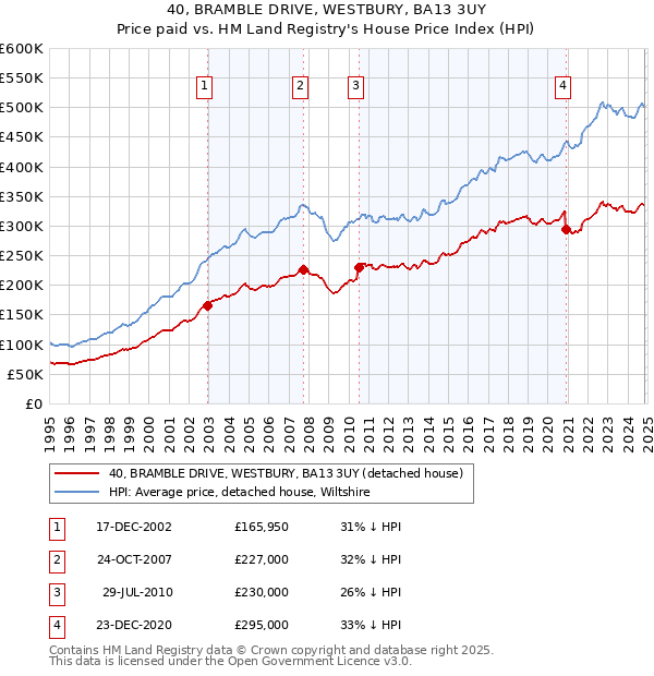 40, BRAMBLE DRIVE, WESTBURY, BA13 3UY: Price paid vs HM Land Registry's House Price Index