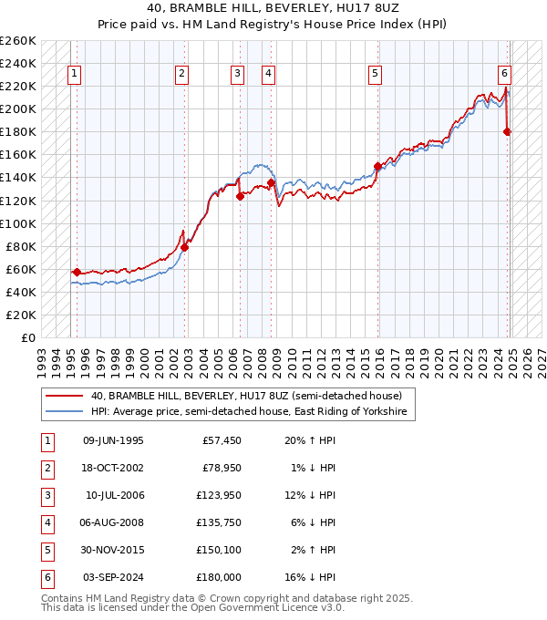 40, BRAMBLE HILL, BEVERLEY, HU17 8UZ: Price paid vs HM Land Registry's House Price Index