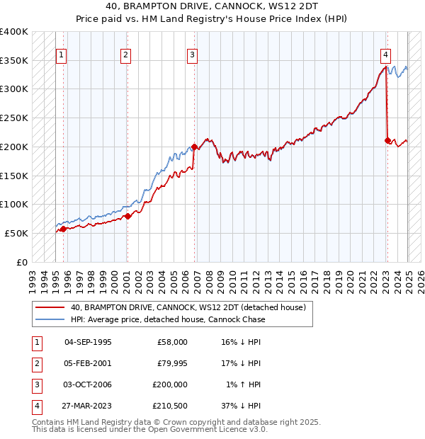 40, BRAMPTON DRIVE, CANNOCK, WS12 2DT: Price paid vs HM Land Registry's House Price Index