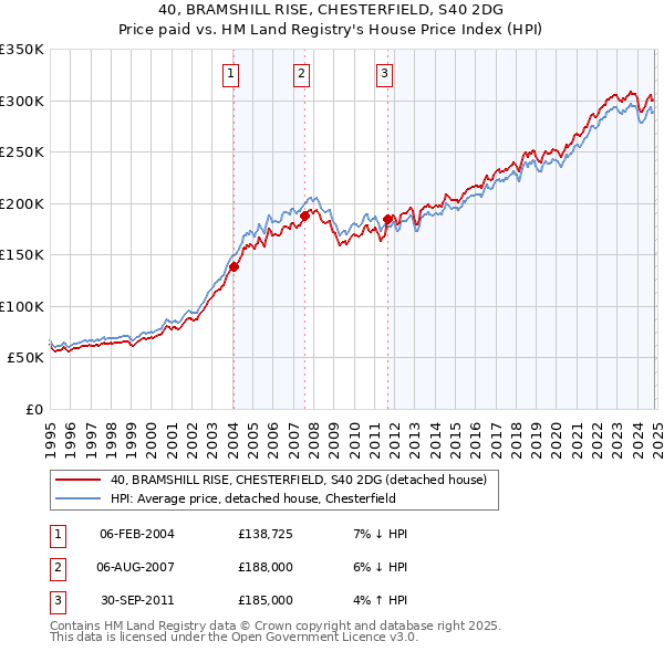 40, BRAMSHILL RISE, CHESTERFIELD, S40 2DG: Price paid vs HM Land Registry's House Price Index