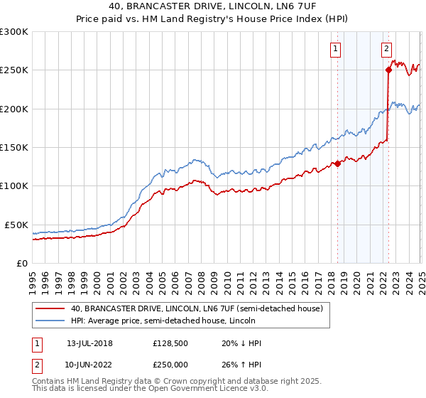 40, BRANCASTER DRIVE, LINCOLN, LN6 7UF: Price paid vs HM Land Registry's House Price Index