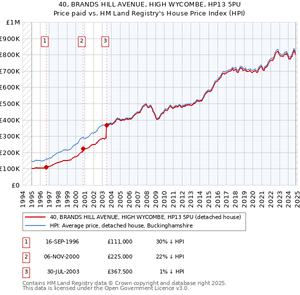 40, BRANDS HILL AVENUE, HIGH WYCOMBE, HP13 5PU: Price paid vs HM Land Registry's House Price Index