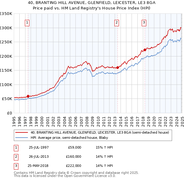 40, BRANTING HILL AVENUE, GLENFIELD, LEICESTER, LE3 8GA: Price paid vs HM Land Registry's House Price Index