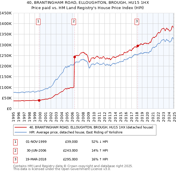 40, BRANTINGHAM ROAD, ELLOUGHTON, BROUGH, HU15 1HX: Price paid vs HM Land Registry's House Price Index