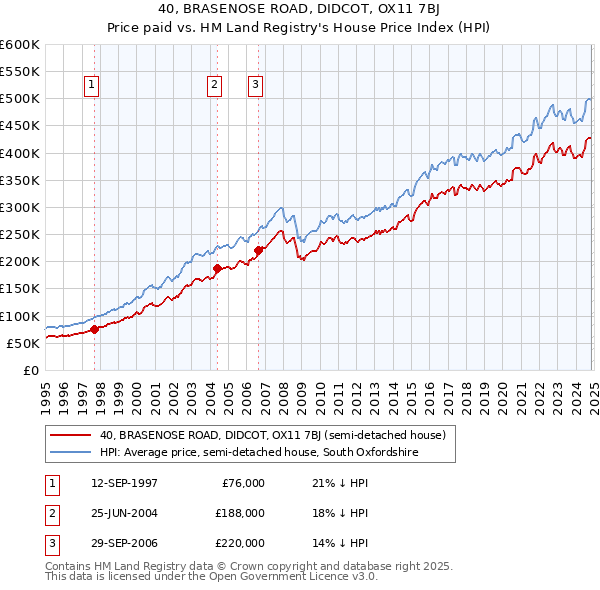 40, BRASENOSE ROAD, DIDCOT, OX11 7BJ: Price paid vs HM Land Registry's House Price Index