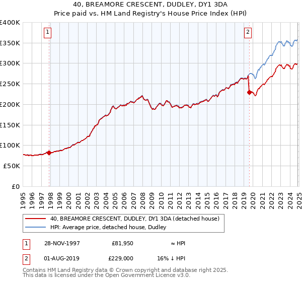 40, BREAMORE CRESCENT, DUDLEY, DY1 3DA: Price paid vs HM Land Registry's House Price Index