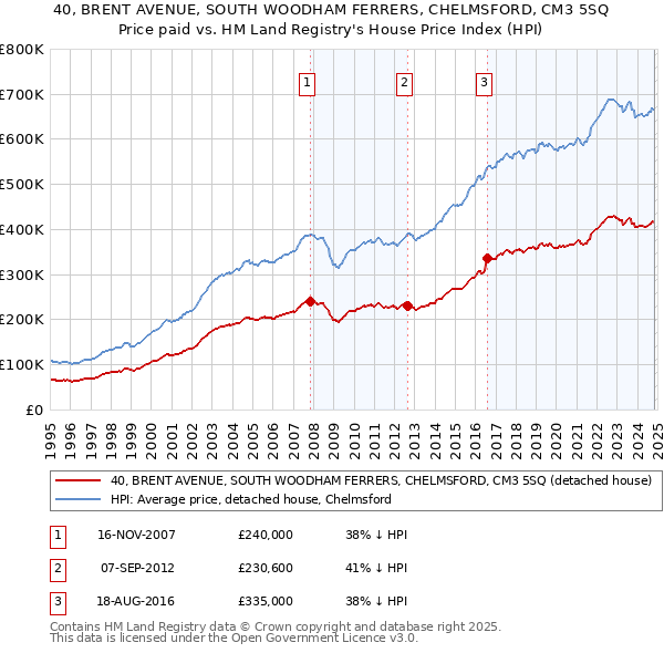 40, BRENT AVENUE, SOUTH WOODHAM FERRERS, CHELMSFORD, CM3 5SQ: Price paid vs HM Land Registry's House Price Index