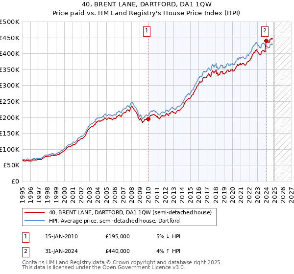 40, BRENT LANE, DARTFORD, DA1 1QW: Price paid vs HM Land Registry's House Price Index