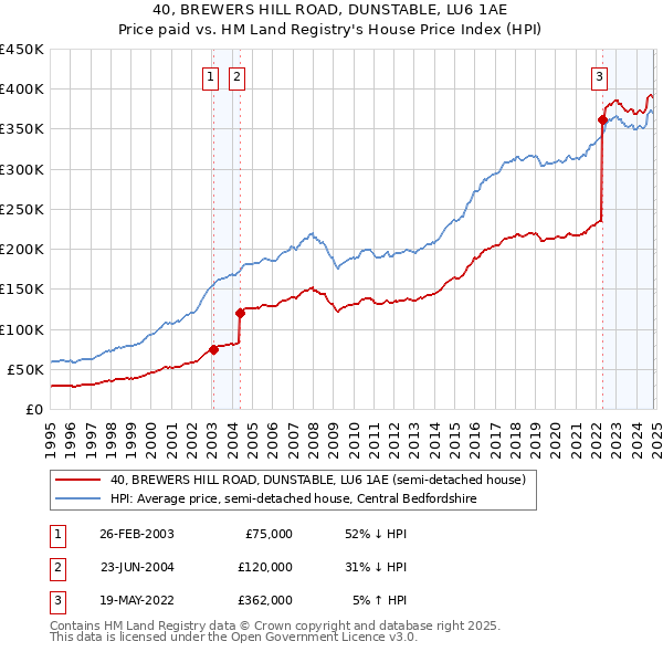 40, BREWERS HILL ROAD, DUNSTABLE, LU6 1AE: Price paid vs HM Land Registry's House Price Index