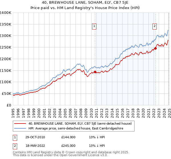 40, BREWHOUSE LANE, SOHAM, ELY, CB7 5JE: Price paid vs HM Land Registry's House Price Index