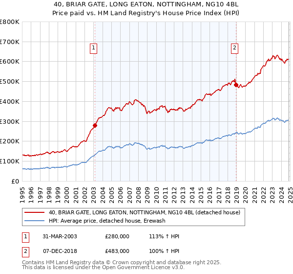 40, BRIAR GATE, LONG EATON, NOTTINGHAM, NG10 4BL: Price paid vs HM Land Registry's House Price Index