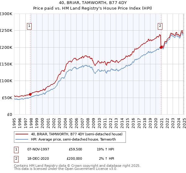 40, BRIAR, TAMWORTH, B77 4DY: Price paid vs HM Land Registry's House Price Index