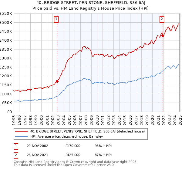 40, BRIDGE STREET, PENISTONE, SHEFFIELD, S36 6AJ: Price paid vs HM Land Registry's House Price Index