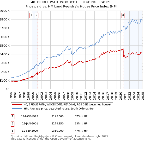 40, BRIDLE PATH, WOODCOTE, READING, RG8 0SE: Price paid vs HM Land Registry's House Price Index