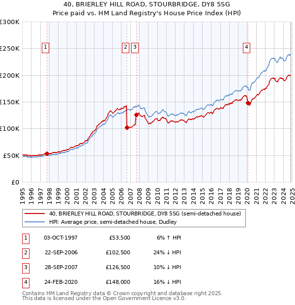 40, BRIERLEY HILL ROAD, STOURBRIDGE, DY8 5SG: Price paid vs HM Land Registry's House Price Index