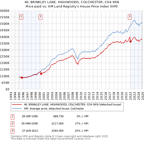 40, BRINKLEY LANE, HIGHWOODS, COLCHESTER, CO4 9XN: Price paid vs HM Land Registry's House Price Index