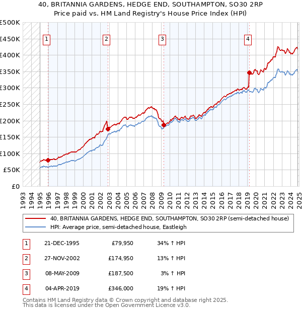 40, BRITANNIA GARDENS, HEDGE END, SOUTHAMPTON, SO30 2RP: Price paid vs HM Land Registry's House Price Index