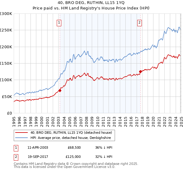 40, BRO DEG, RUTHIN, LL15 1YQ: Price paid vs HM Land Registry's House Price Index