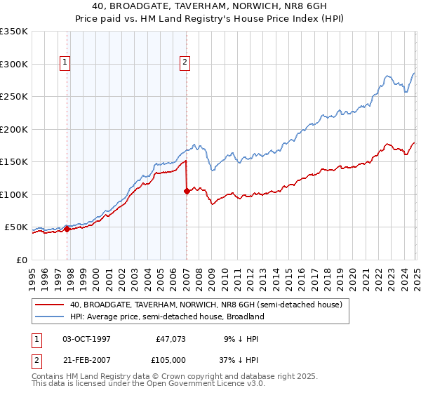 40, BROADGATE, TAVERHAM, NORWICH, NR8 6GH: Price paid vs HM Land Registry's House Price Index