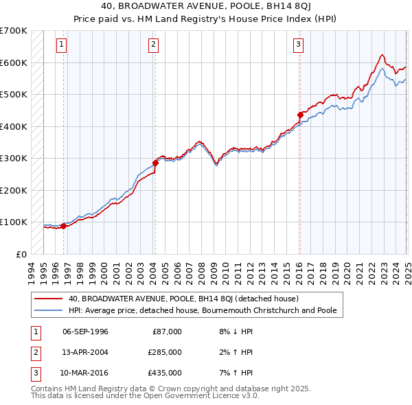 40, BROADWATER AVENUE, POOLE, BH14 8QJ: Price paid vs HM Land Registry's House Price Index