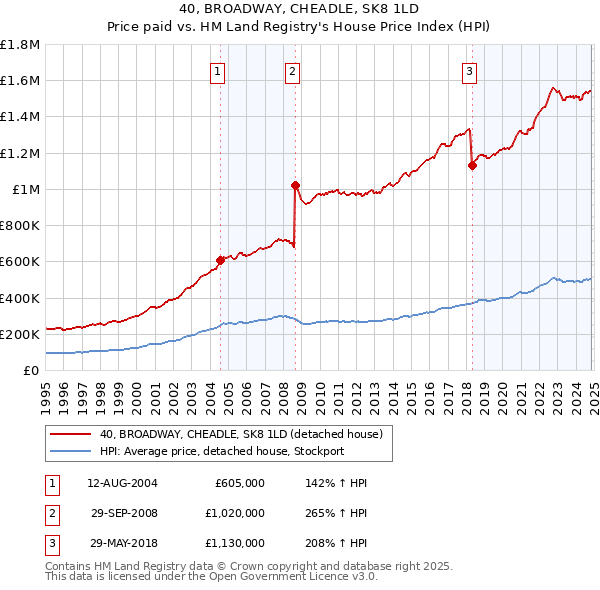 40, BROADWAY, CHEADLE, SK8 1LD: Price paid vs HM Land Registry's House Price Index