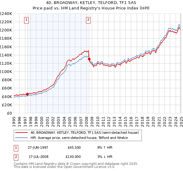 40, BROADWAY, KETLEY, TELFORD, TF1 5AS: Price paid vs HM Land Registry's House Price Index