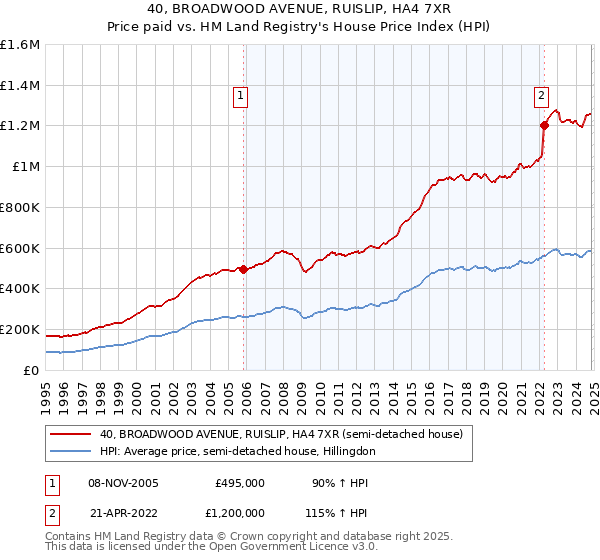 40, BROADWOOD AVENUE, RUISLIP, HA4 7XR: Price paid vs HM Land Registry's House Price Index