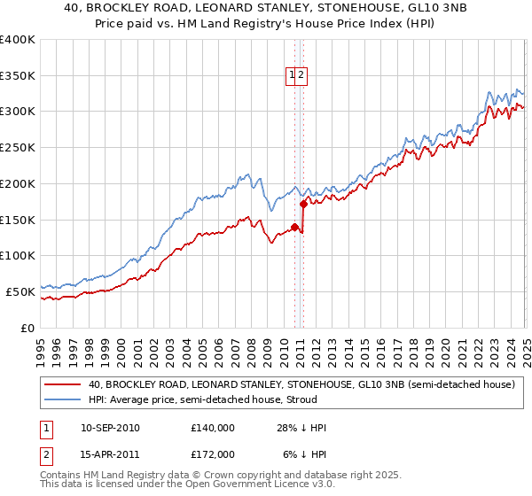 40, BROCKLEY ROAD, LEONARD STANLEY, STONEHOUSE, GL10 3NB: Price paid vs HM Land Registry's House Price Index