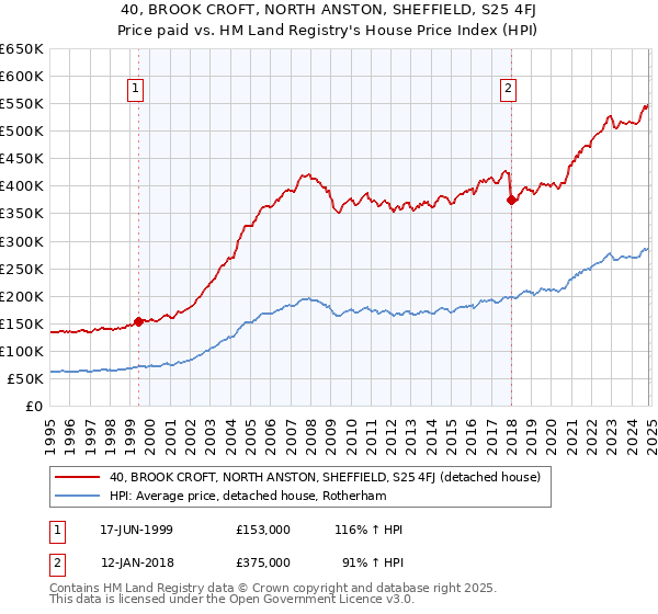 40, BROOK CROFT, NORTH ANSTON, SHEFFIELD, S25 4FJ: Price paid vs HM Land Registry's House Price Index