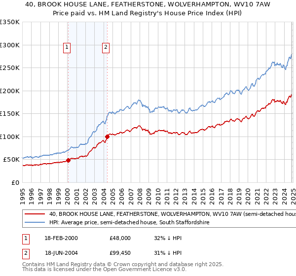 40, BROOK HOUSE LANE, FEATHERSTONE, WOLVERHAMPTON, WV10 7AW: Price paid vs HM Land Registry's House Price Index