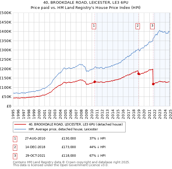 40, BROOKDALE ROAD, LEICESTER, LE3 6PU: Price paid vs HM Land Registry's House Price Index