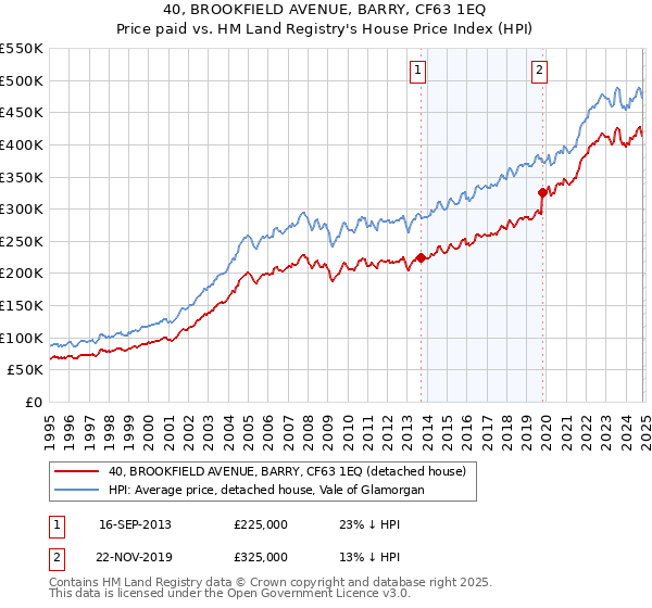 40, BROOKFIELD AVENUE, BARRY, CF63 1EQ: Price paid vs HM Land Registry's House Price Index