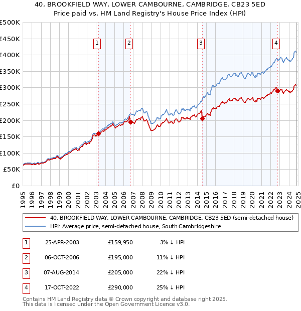 40, BROOKFIELD WAY, LOWER CAMBOURNE, CAMBRIDGE, CB23 5ED: Price paid vs HM Land Registry's House Price Index