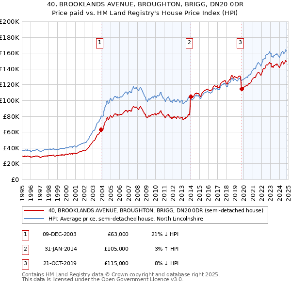 40, BROOKLANDS AVENUE, BROUGHTON, BRIGG, DN20 0DR: Price paid vs HM Land Registry's House Price Index