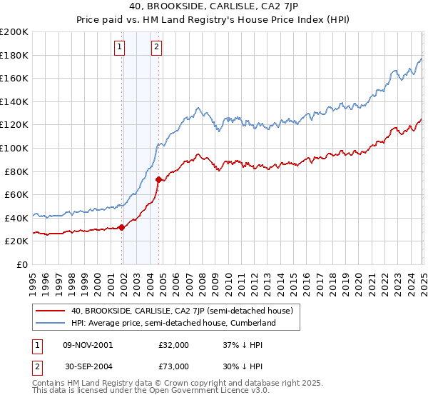 40, BROOKSIDE, CARLISLE, CA2 7JP: Price paid vs HM Land Registry's House Price Index