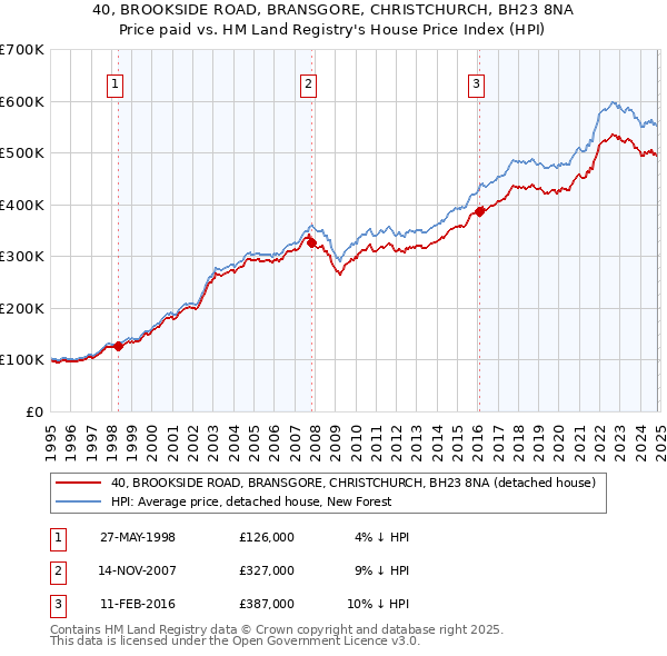 40, BROOKSIDE ROAD, BRANSGORE, CHRISTCHURCH, BH23 8NA: Price paid vs HM Land Registry's House Price Index