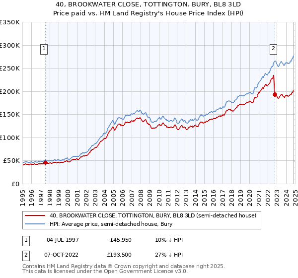 40, BROOKWATER CLOSE, TOTTINGTON, BURY, BL8 3LD: Price paid vs HM Land Registry's House Price Index