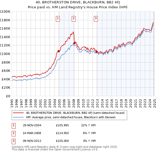 40, BROTHERSTON DRIVE, BLACKBURN, BB2 4FJ: Price paid vs HM Land Registry's House Price Index