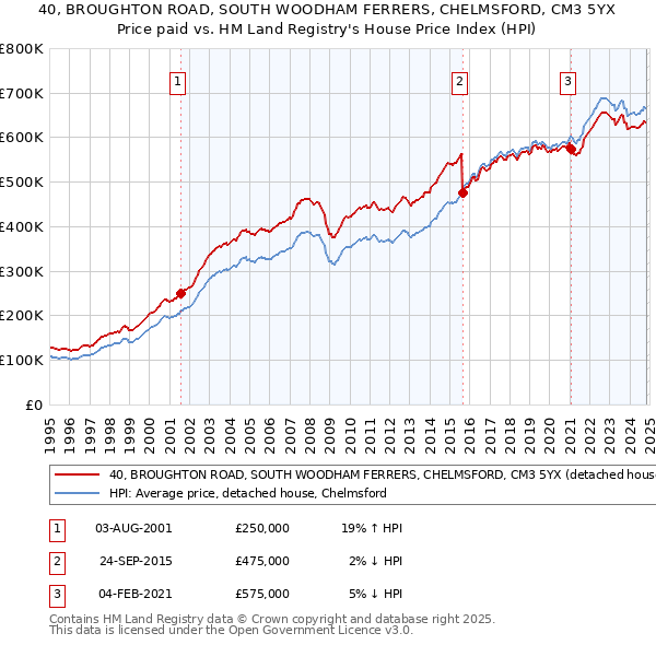 40, BROUGHTON ROAD, SOUTH WOODHAM FERRERS, CHELMSFORD, CM3 5YX: Price paid vs HM Land Registry's House Price Index