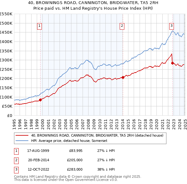 40, BROWNINGS ROAD, CANNINGTON, BRIDGWATER, TA5 2RH: Price paid vs HM Land Registry's House Price Index