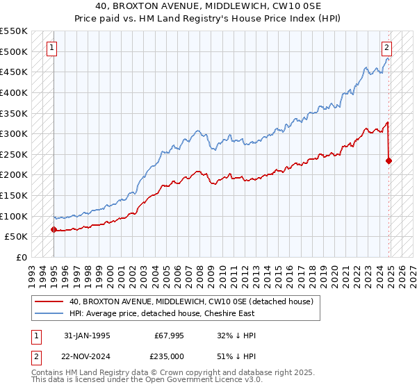 40, BROXTON AVENUE, MIDDLEWICH, CW10 0SE: Price paid vs HM Land Registry's House Price Index