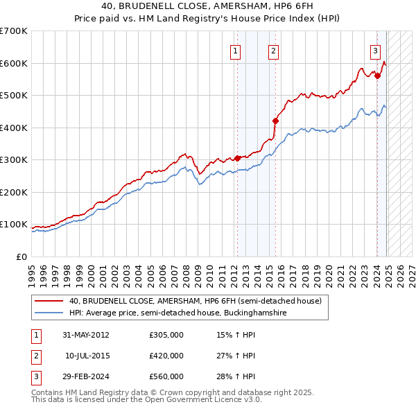 40, BRUDENELL CLOSE, AMERSHAM, HP6 6FH: Price paid vs HM Land Registry's House Price Index