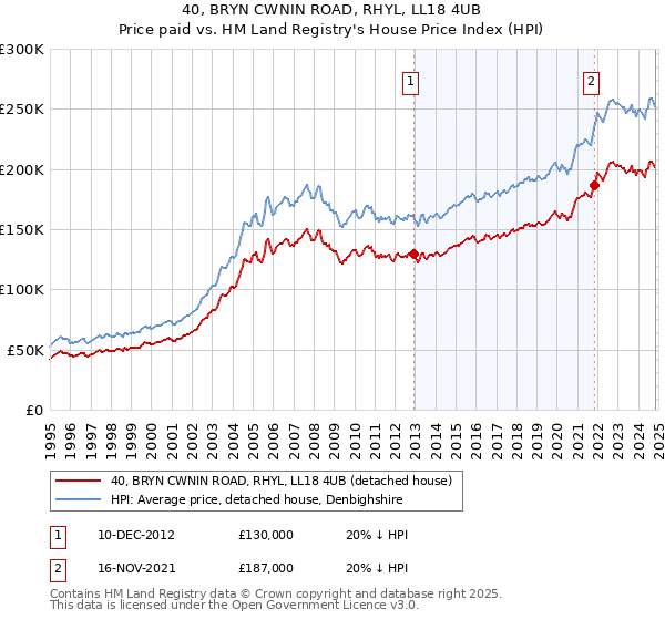 40, BRYN CWNIN ROAD, RHYL, LL18 4UB: Price paid vs HM Land Registry's House Price Index