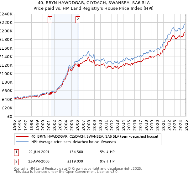 40, BRYN HAWDDGAR, CLYDACH, SWANSEA, SA6 5LA: Price paid vs HM Land Registry's House Price Index