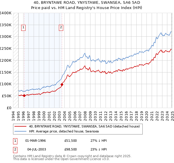 40, BRYNTAWE ROAD, YNYSTAWE, SWANSEA, SA6 5AD: Price paid vs HM Land Registry's House Price Index