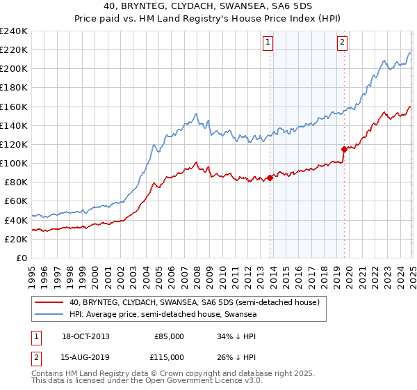 40, BRYNTEG, CLYDACH, SWANSEA, SA6 5DS: Price paid vs HM Land Registry's House Price Index