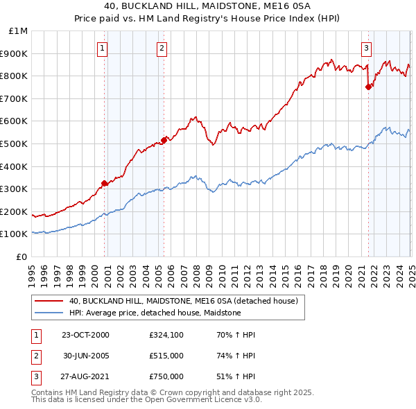 40, BUCKLAND HILL, MAIDSTONE, ME16 0SA: Price paid vs HM Land Registry's House Price Index