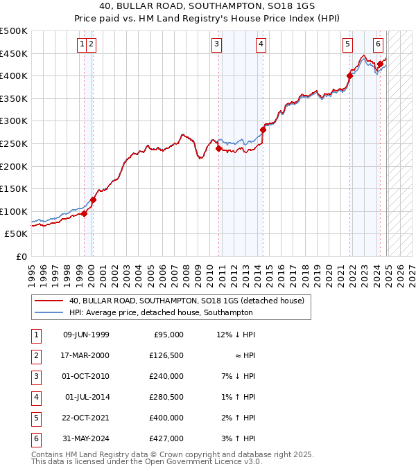 40, BULLAR ROAD, SOUTHAMPTON, SO18 1GS: Price paid vs HM Land Registry's House Price Index