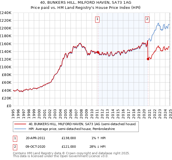 40, BUNKERS HILL, MILFORD HAVEN, SA73 1AG: Price paid vs HM Land Registry's House Price Index